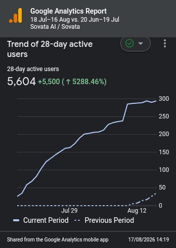 Sovata AI Google Analytics — 28-day active users